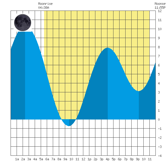 Fox Bay tide chart for Monday, July 17, 2023