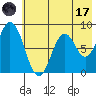Fox Bay tide chart for Monday, July 17, 2023