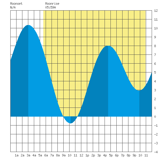 Fox Bay tide chart for Tuesday, July 18, 2023