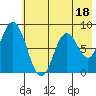 Fox Bay tide chart for Tuesday, July 18, 2023