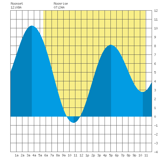 Fox Bay tide chart for Wednesday, July 19, 2023