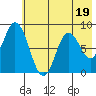 Fox Bay tide chart for Wednesday, July 19, 2023