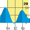 Fox Bay tide chart for Thursday, July 20, 2023