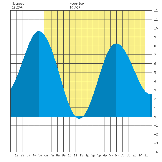 Fox Bay tide chart for Friday, July 21, 2023