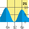 Fox Bay tide chart for Friday, July 21, 2023