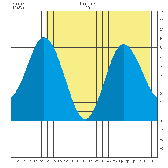 Fox Bay tide chart for Saturday, July 22, 2023