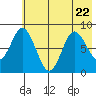 Fox Bay tide chart for Saturday, July 22, 2023