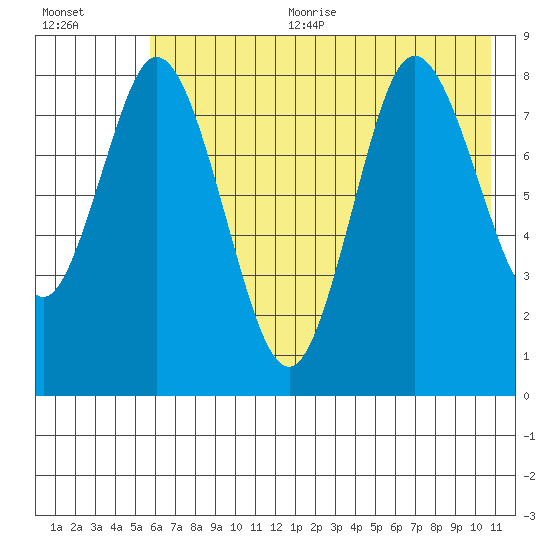 Fox Bay tide chart for Sunday, July 23, 2023