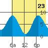 Fox Bay tide chart for Sunday, July 23, 2023