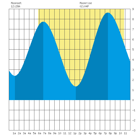 Fox Bay tide chart for Monday, July 24, 2023