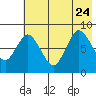 Fox Bay tide chart for Monday, July 24, 2023