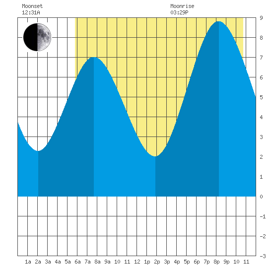 Fox Bay tide chart for Tuesday, July 25, 2023