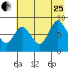 Fox Bay tide chart for Tuesday, July 25, 2023