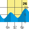 Fox Bay tide chart for Wednesday, July 26, 2023