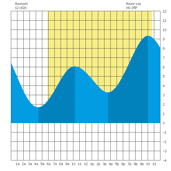 Fox Bay tide chart for Thursday, July 27, 2023