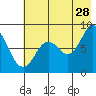 Fox Bay tide chart for Friday, July 28, 2023