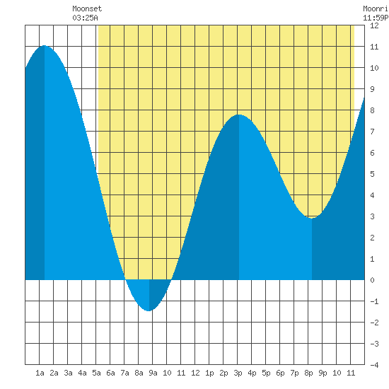 Fox Bay tide chart for Sunday, July 2, 2023