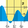 Fox Bay tide chart for Sunday, July 2, 2023