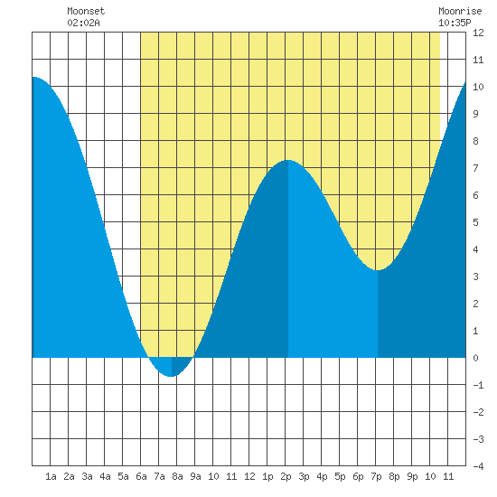 Fox Bay tide chart for Sunday, July 30, 2023