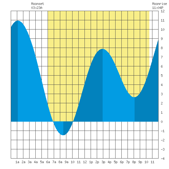 Fox Bay tide chart for Monday, July 31, 2023