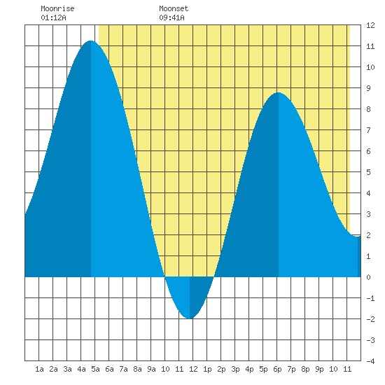 Fox Bay tide chart for Thursday, July 6, 2023