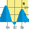 Fox Bay tide chart for Thursday, July 6, 2023