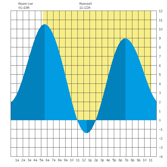 Fox Bay tide chart for Friday, July 7, 2023