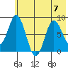 Fox Bay tide chart for Friday, July 7, 2023