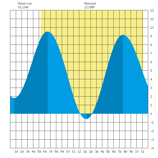 Fox Bay tide chart for Saturday, July 8, 2023