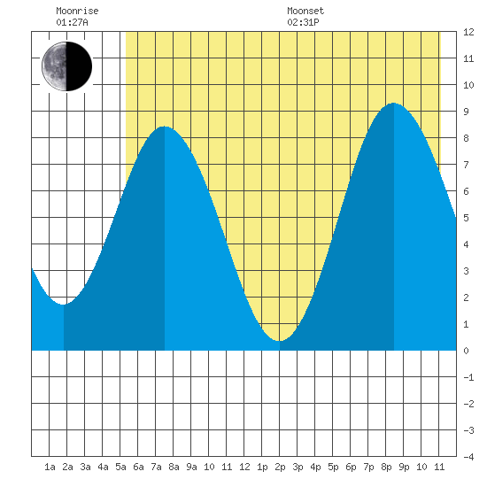 Fox Bay tide chart for Sunday, July 9, 2023