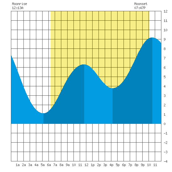 Fox Bay tide chart for Thursday, August 10, 2023