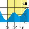 Fox Bay tide chart for Thursday, August 10, 2023