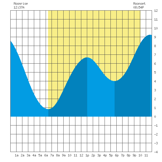 Fox Bay tide chart for Friday, August 11, 2023