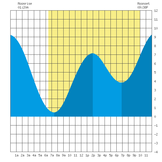 Fox Bay tide chart for Saturday, August 12, 2023