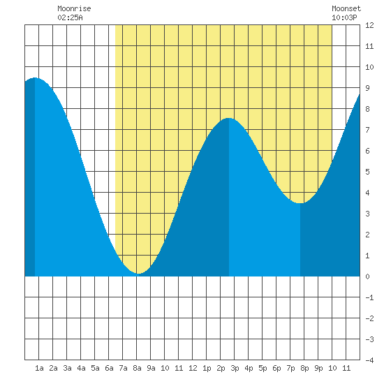 Fox Bay tide chart for Sunday, August 13, 2023