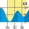 Fox Bay tide chart for Sunday, August 13, 2023