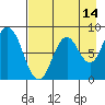 Fox Bay tide chart for Monday, August 14, 2023