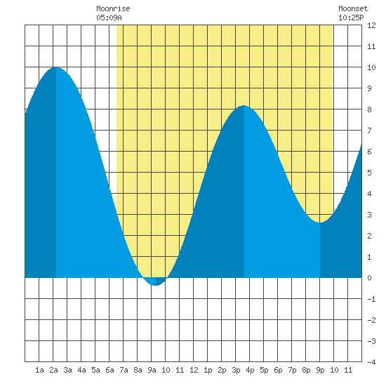 Fox Bay tide chart for Tuesday, August 15, 2023