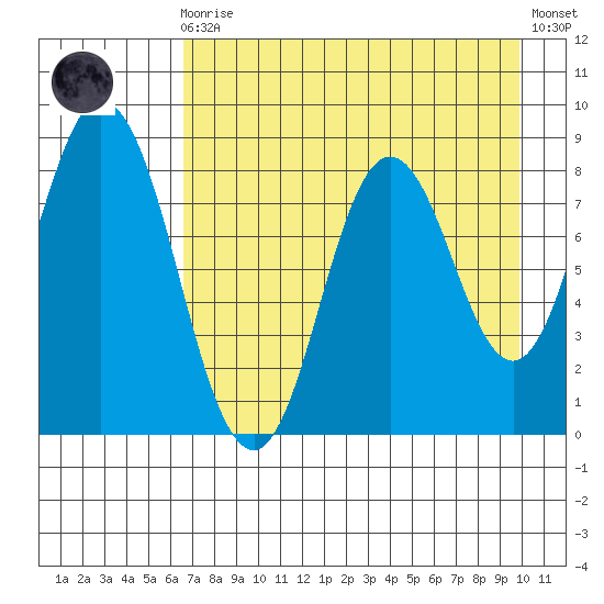 Fox Bay tide chart for Wednesday, August 16, 2023