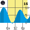 Fox Bay tide chart for Wednesday, August 16, 2023