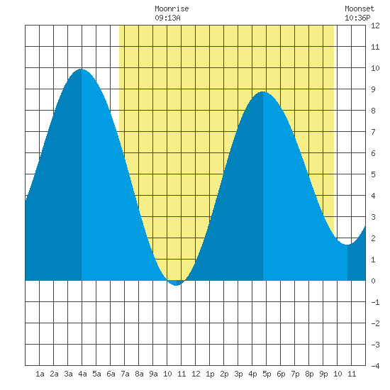 Fox Bay tide chart for Friday, August 18, 2023