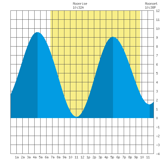 Fox Bay tide chart for Saturday, August 19, 2023