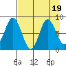 Fox Bay tide chart for Saturday, August 19, 2023
