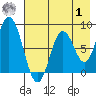 Fox Bay tide chart for Tuesday, August 1, 2023