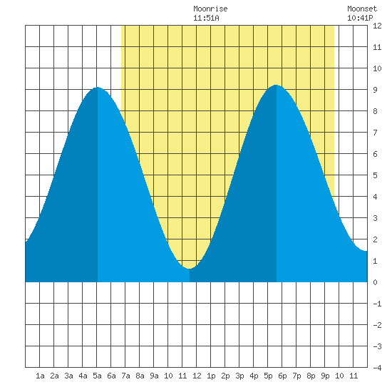 Fox Bay tide chart for Sunday, August 20, 2023