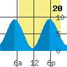 Fox Bay tide chart for Sunday, August 20, 2023