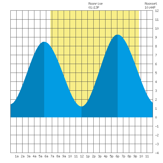Fox Bay tide chart for Monday, August 21, 2023