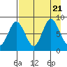 Fox Bay tide chart for Monday, August 21, 2023