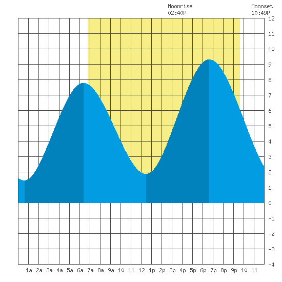 Fox Bay tide chart for Tuesday, August 22, 2023