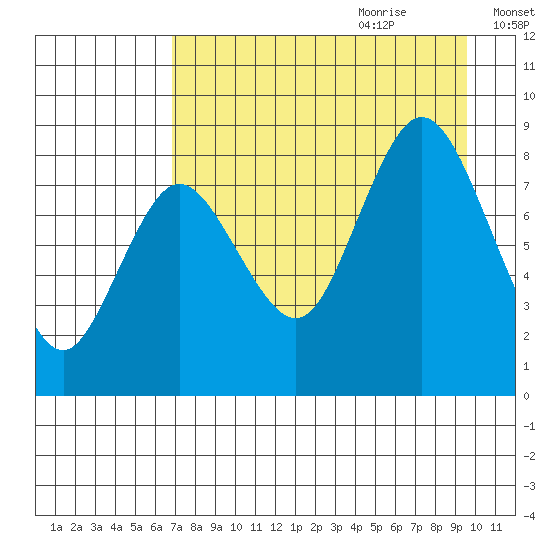 Fox Bay tide chart for Wednesday, August 23, 2023